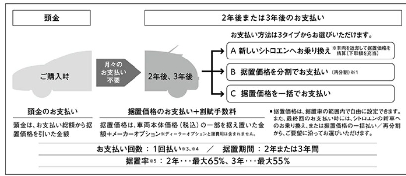 ☆シトロエンのファイナンス☆